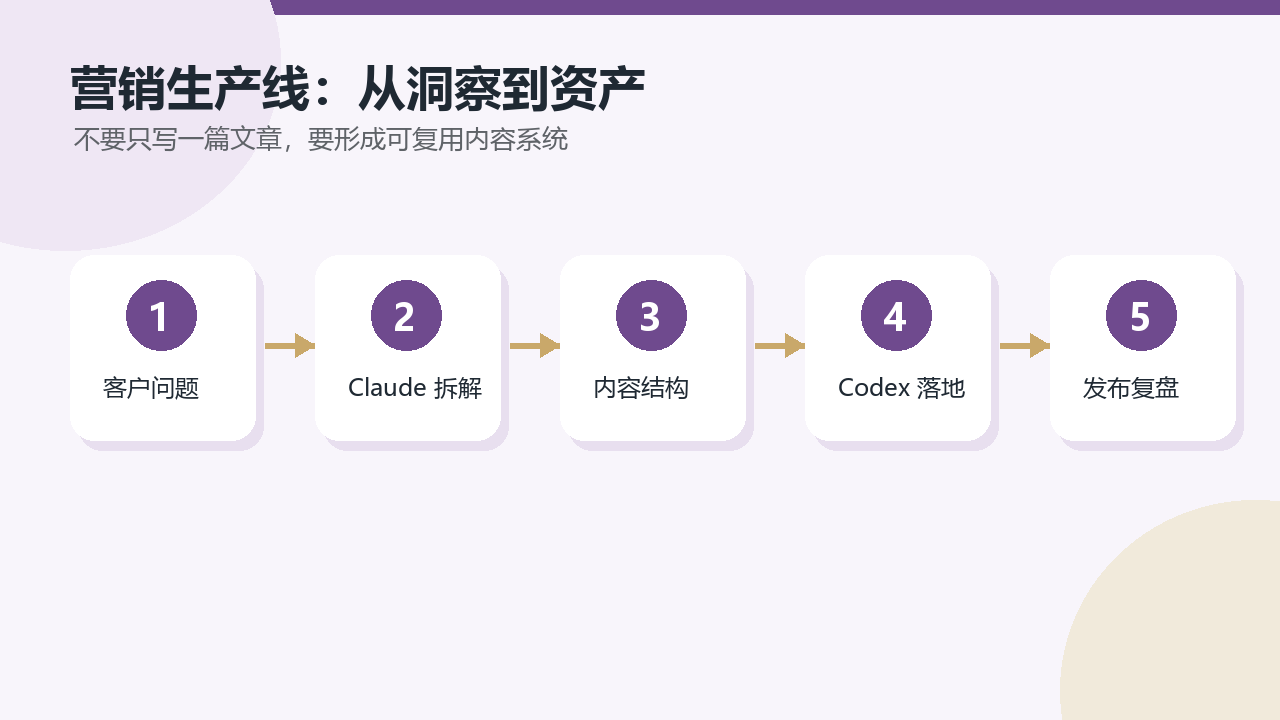 Claude到Codex的营销生产线 选题 内容 页面 分发 复盘