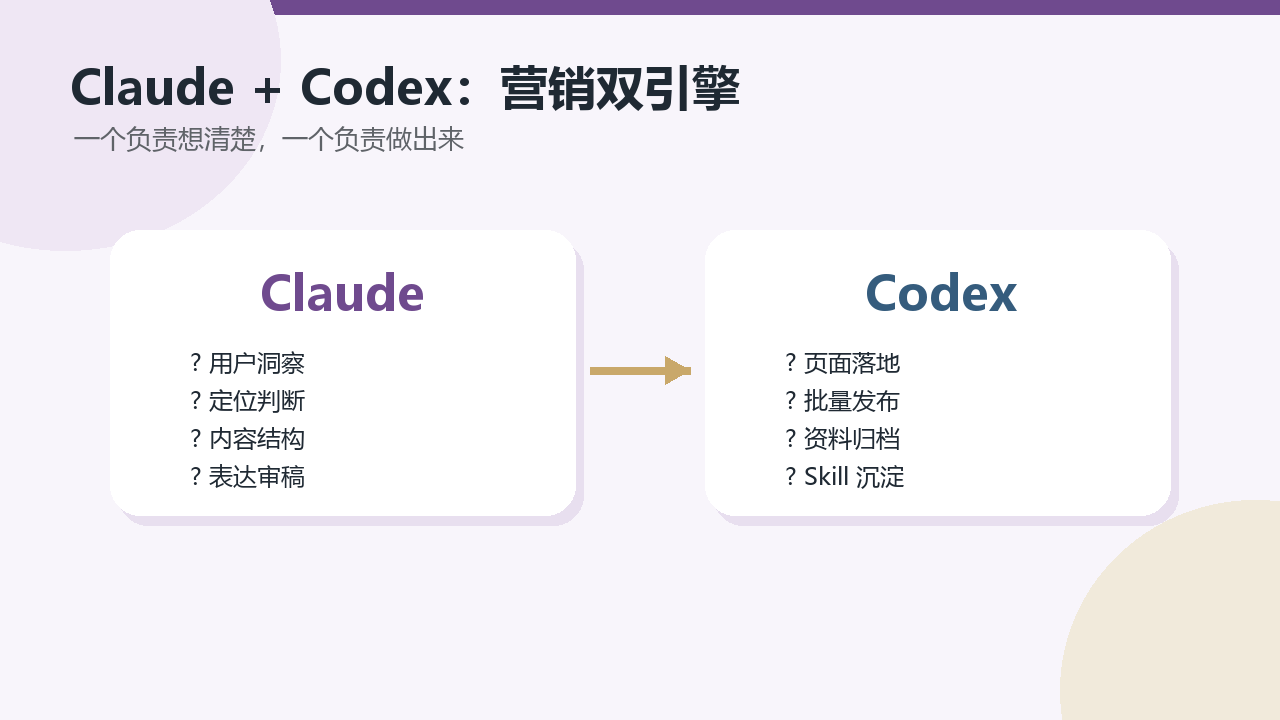 Claude和Codex在营销工作流中的分工图 AI营销内容资产 Cassie Lan文章主图