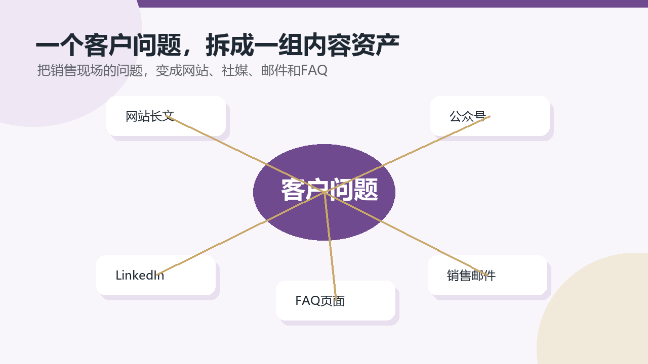 从客户问题到网站文章 FAQ 社媒 销售资料的内容资产路径